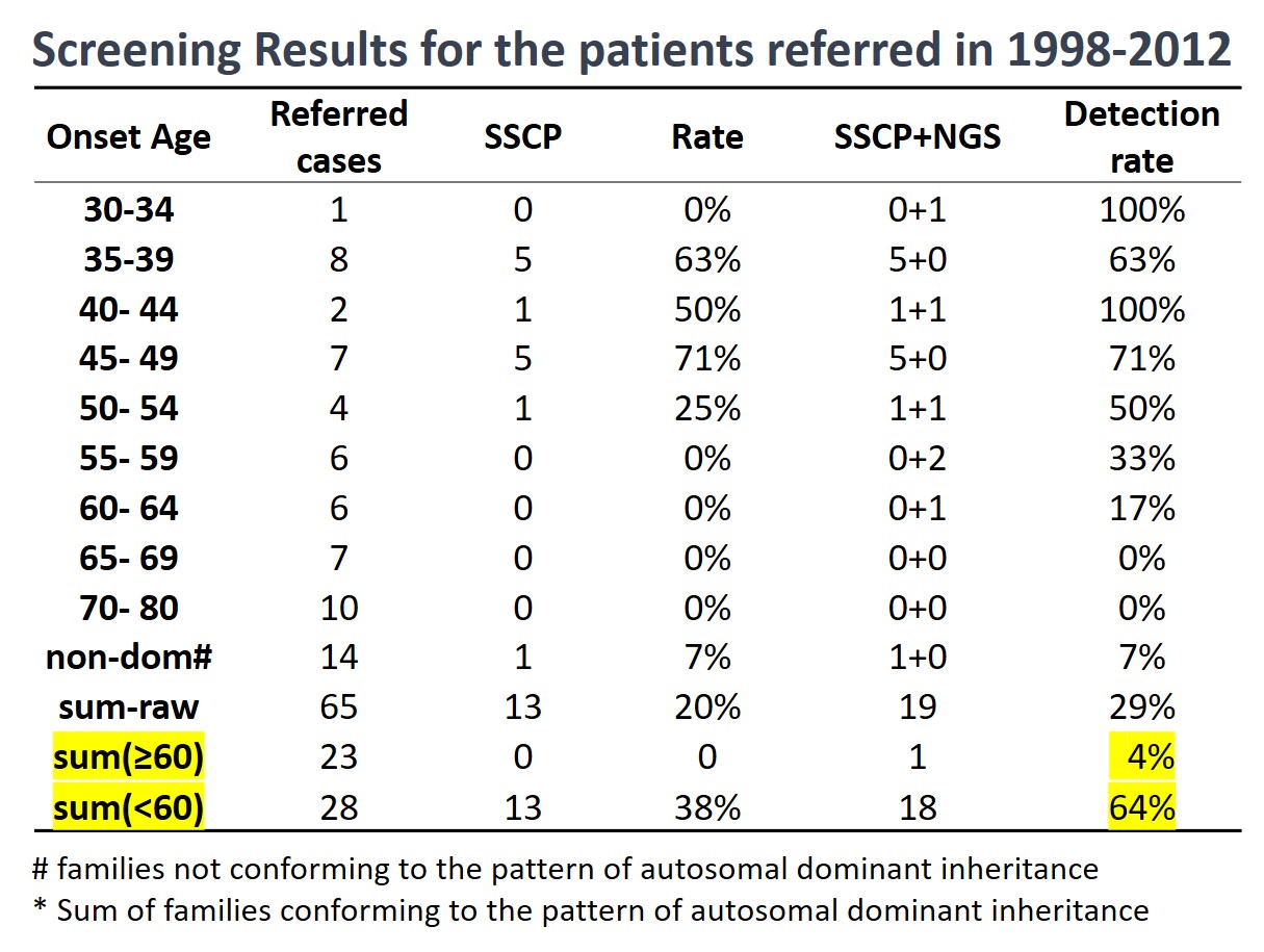 尋找致病基因突變的機率表