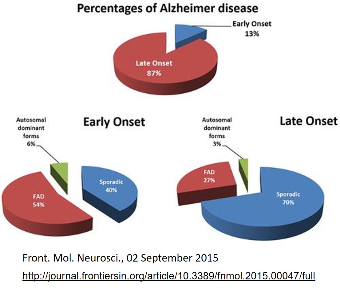 早發性與晚發性失智症的診斷分佈